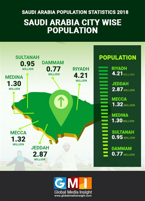 5 major cities in saudi arabia|Population of Cities in Saudi Arabia 2024 .
